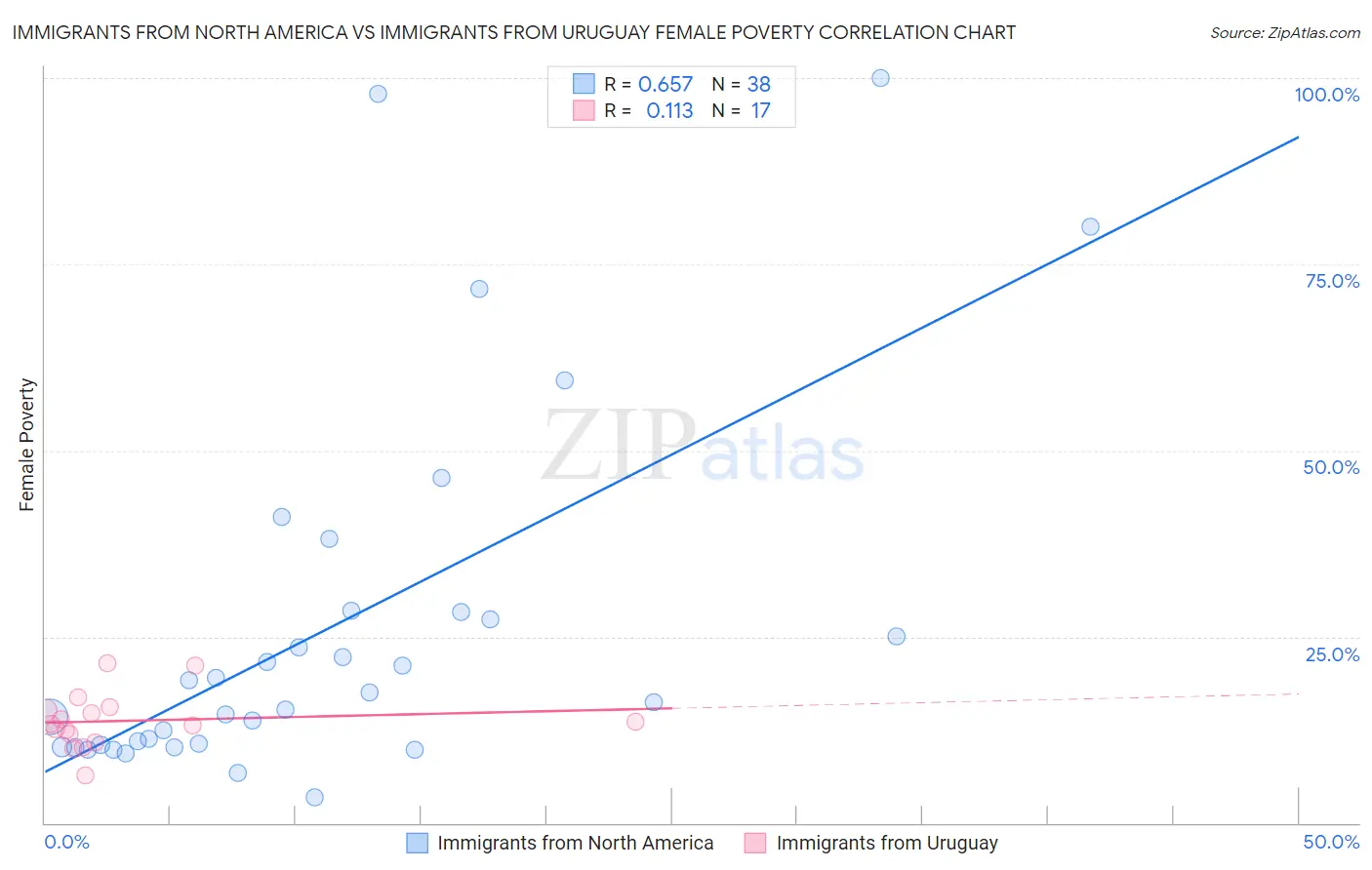 Immigrants from North America vs Immigrants from Uruguay Female Poverty