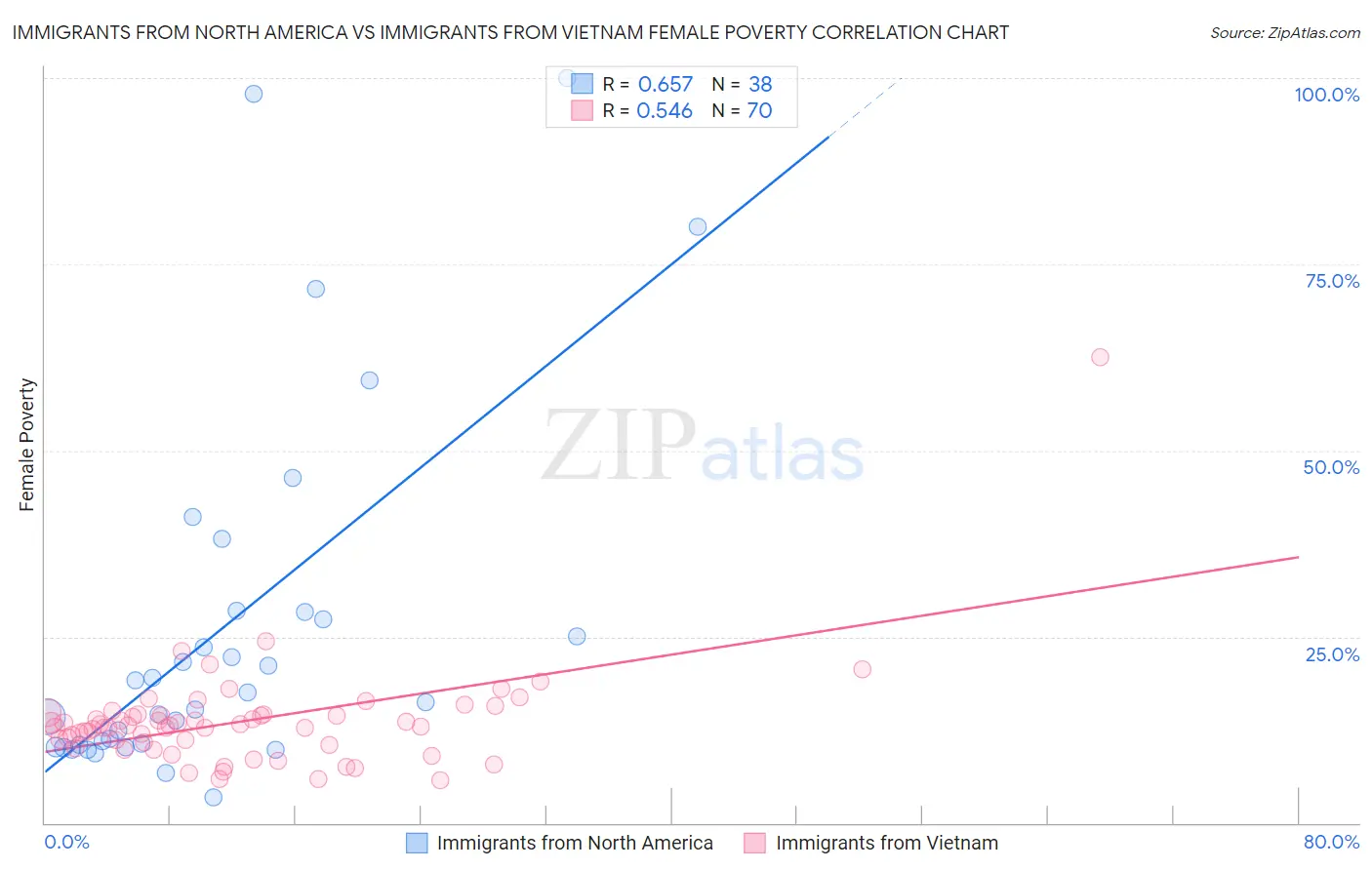 Immigrants from North America vs Immigrants from Vietnam Female Poverty