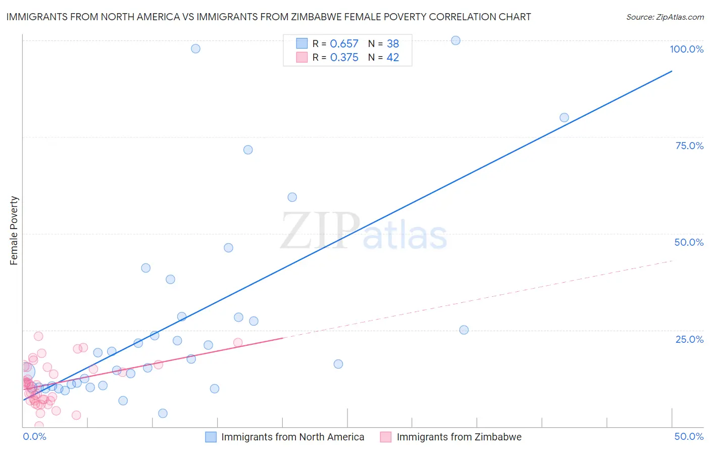 Immigrants from North America vs Immigrants from Zimbabwe Female Poverty