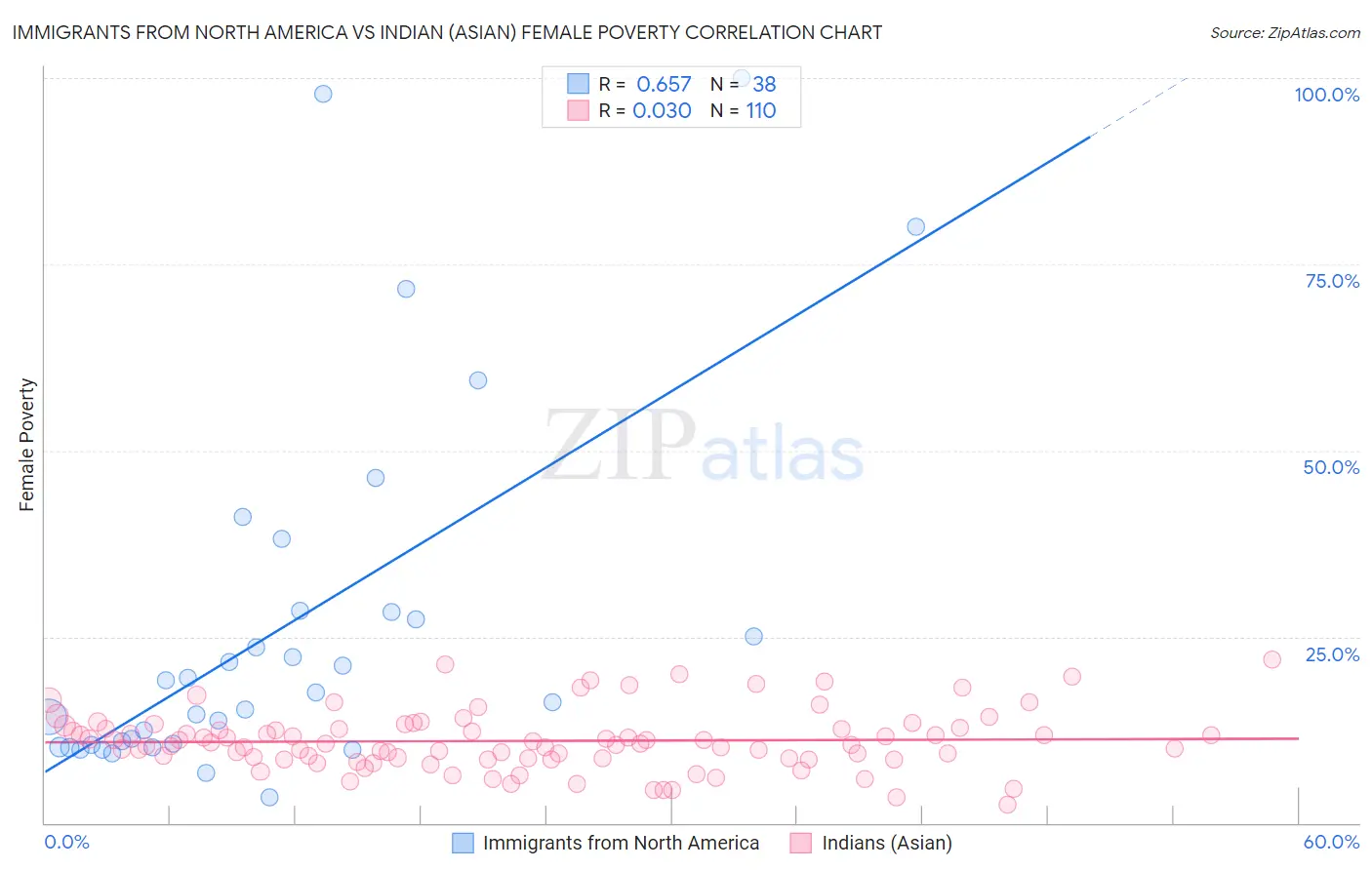 Immigrants from North America vs Indian (Asian) Female Poverty