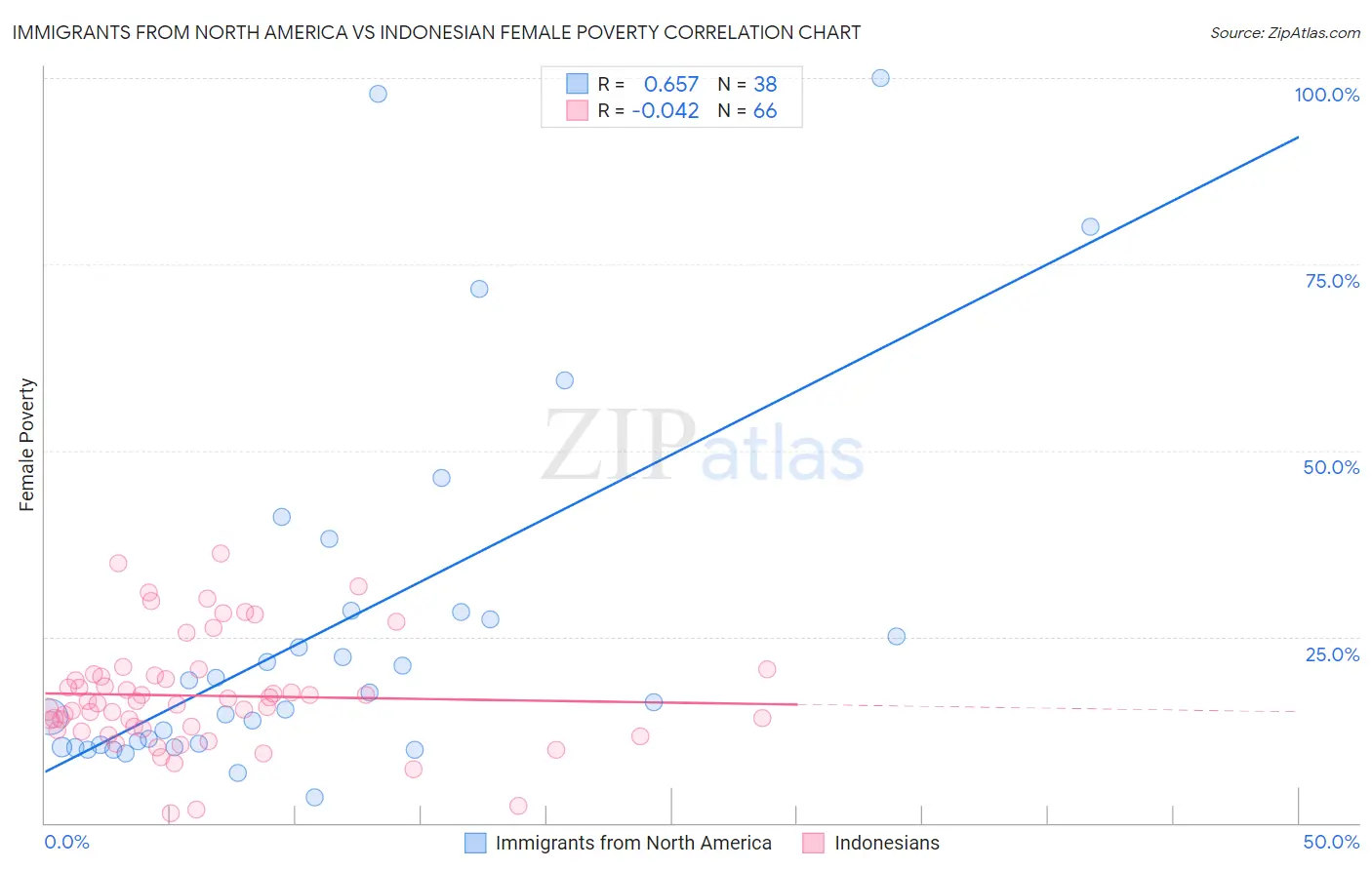 Immigrants from North America vs Indonesian Female Poverty