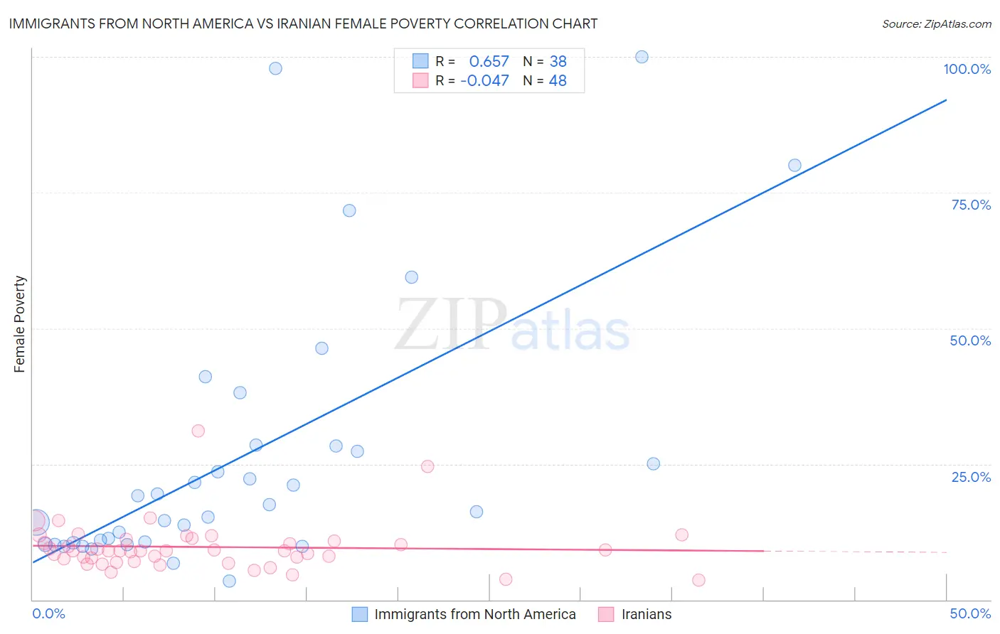 Immigrants from North America vs Iranian Female Poverty