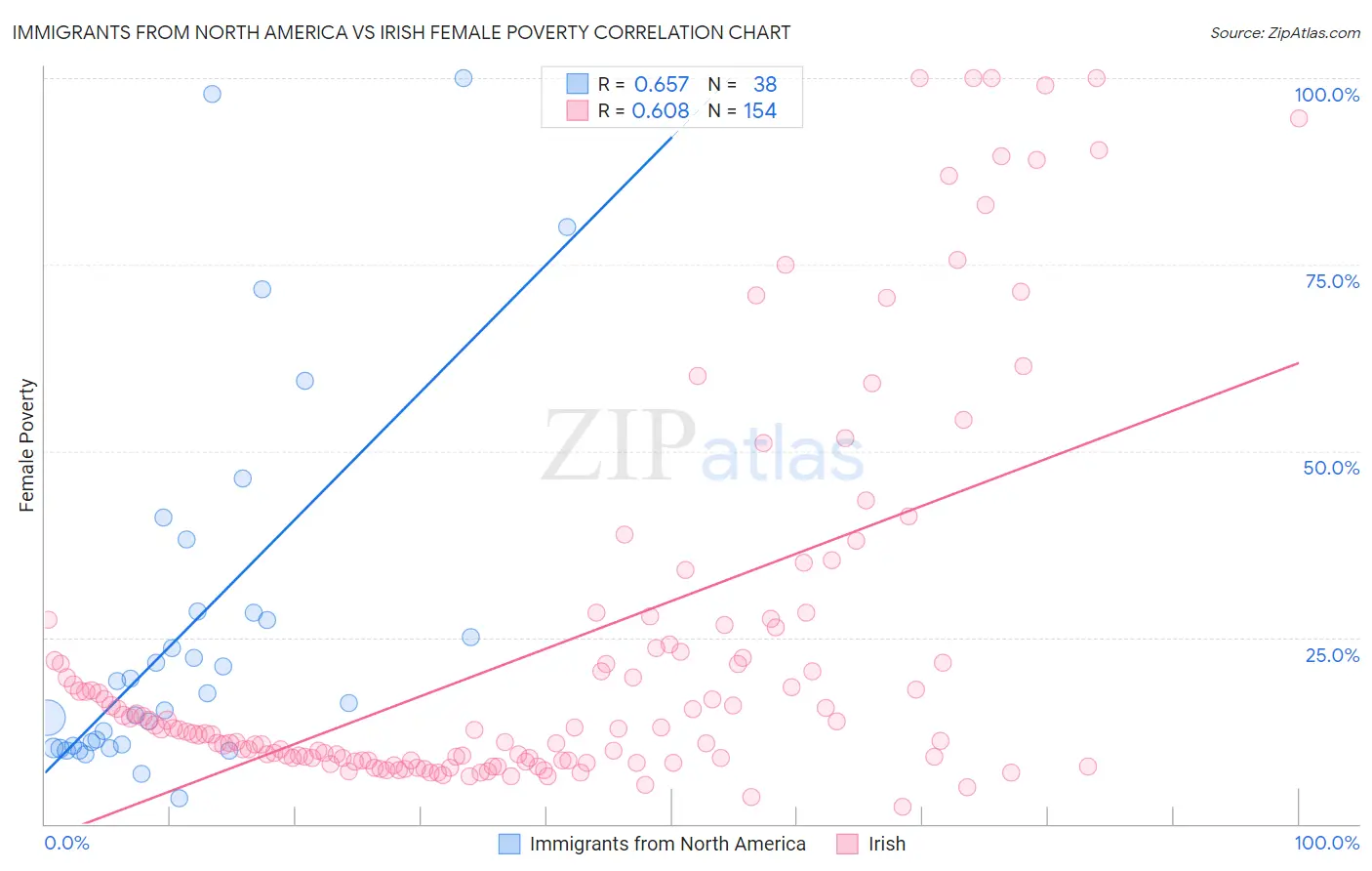 Immigrants from North America vs Irish Female Poverty