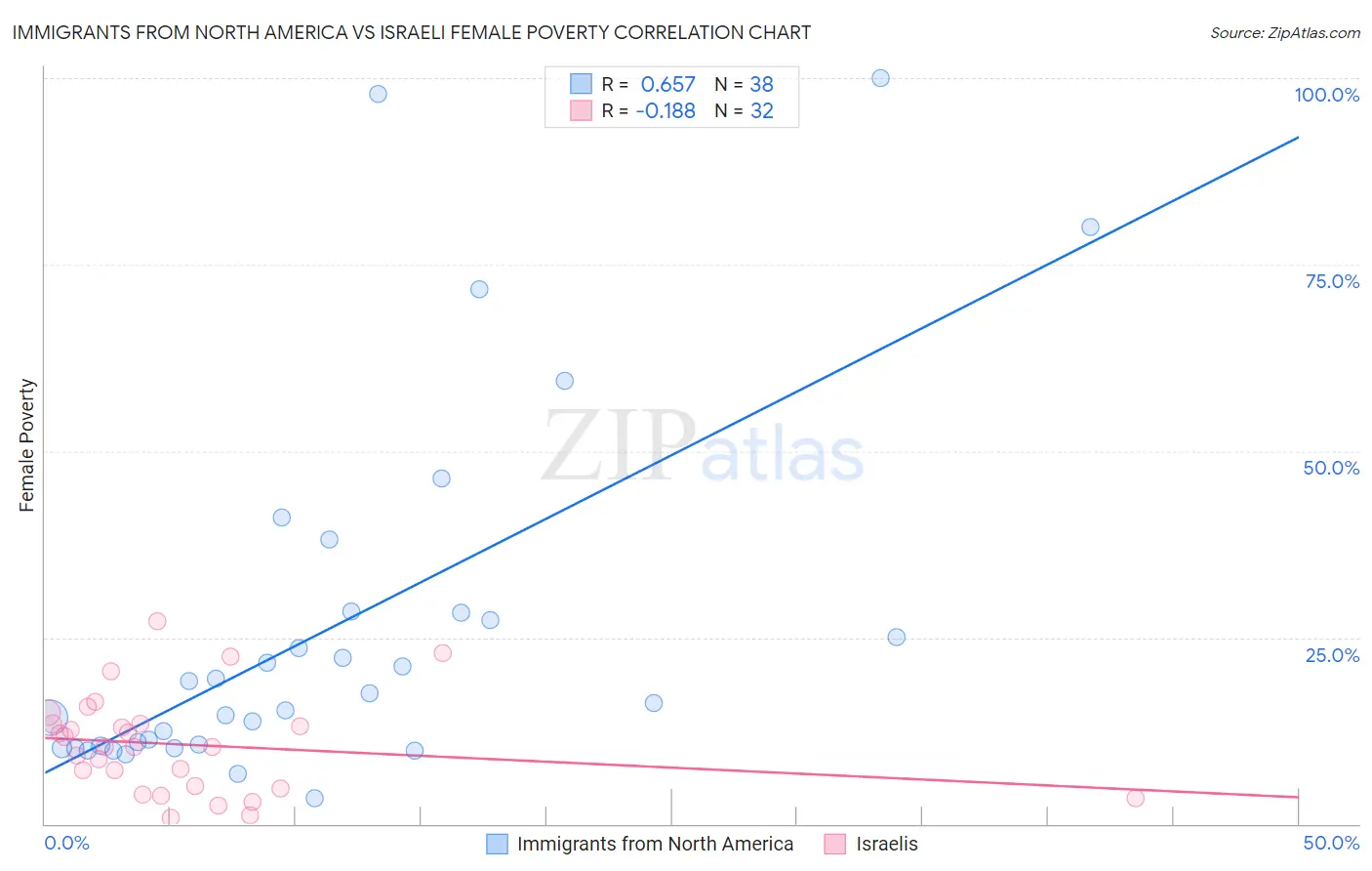 Immigrants from North America vs Israeli Female Poverty