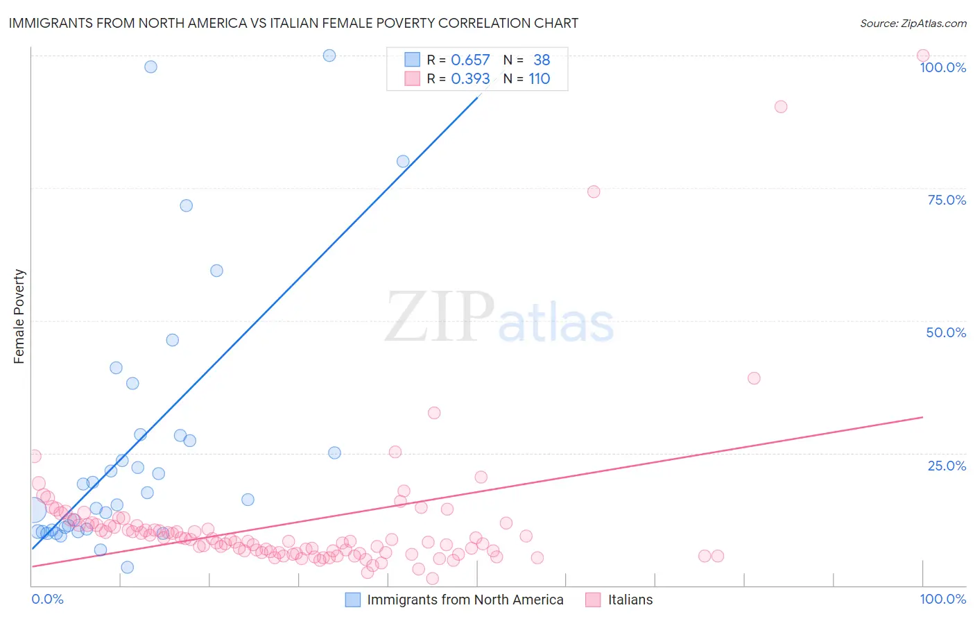 Immigrants from North America vs Italian Female Poverty