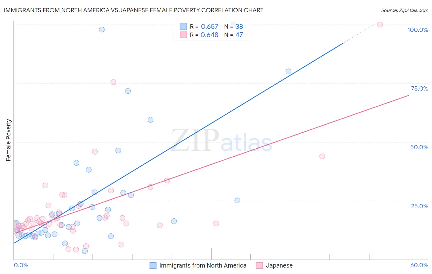 Immigrants from North America vs Japanese Female Poverty