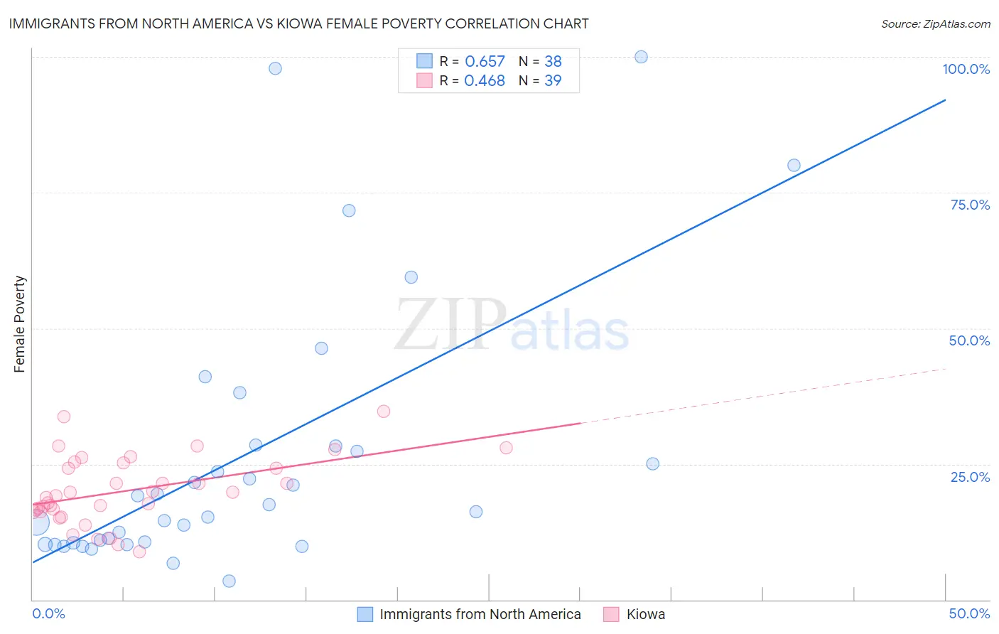 Immigrants from North America vs Kiowa Female Poverty