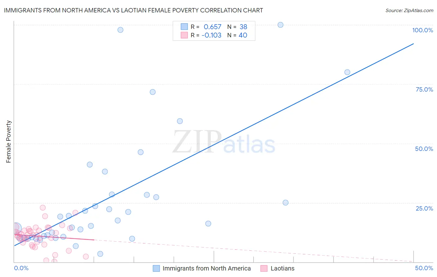 Immigrants from North America vs Laotian Female Poverty