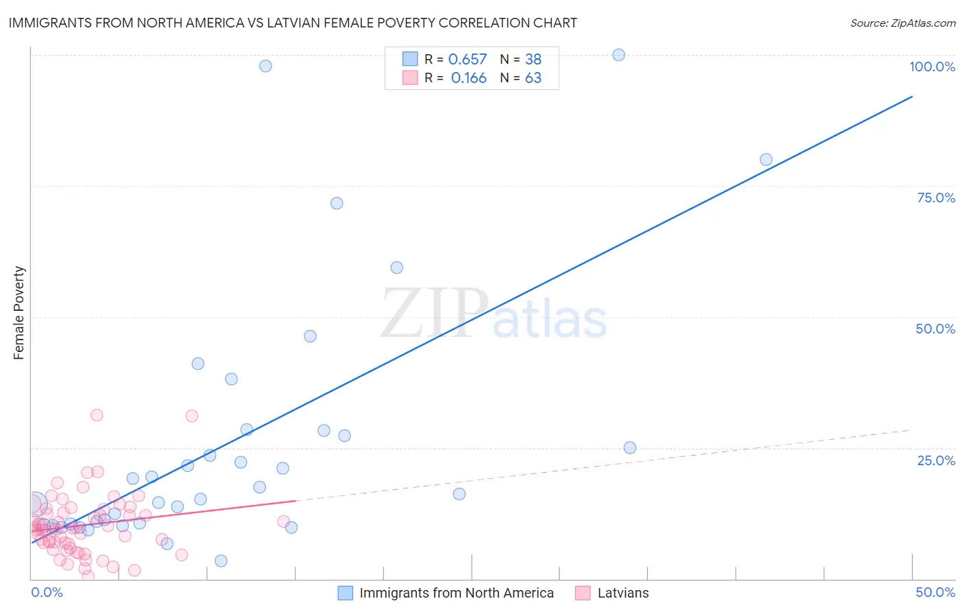 Immigrants from North America vs Latvian Female Poverty
