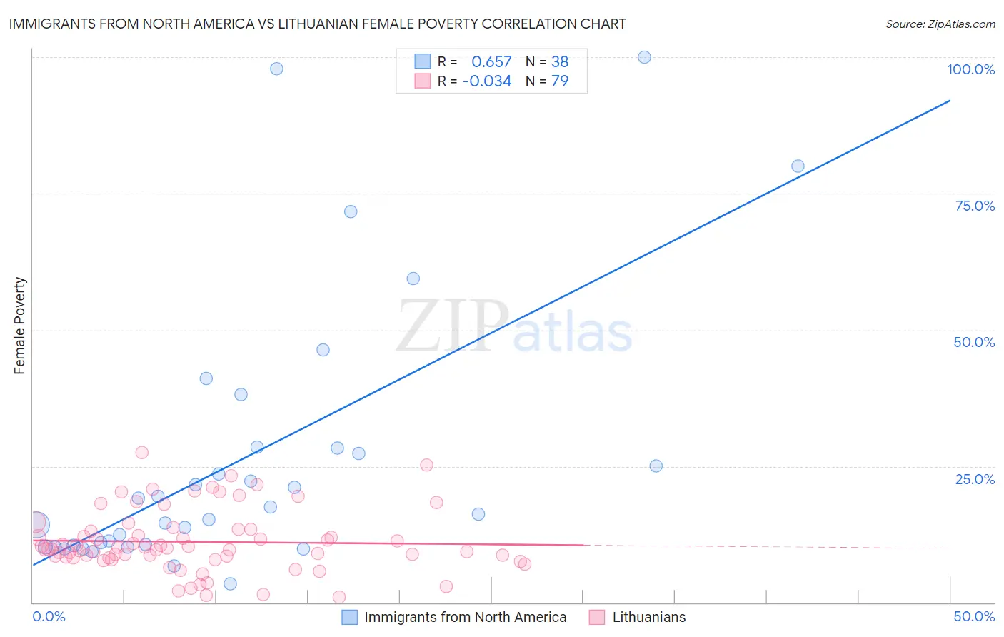 Immigrants from North America vs Lithuanian Female Poverty