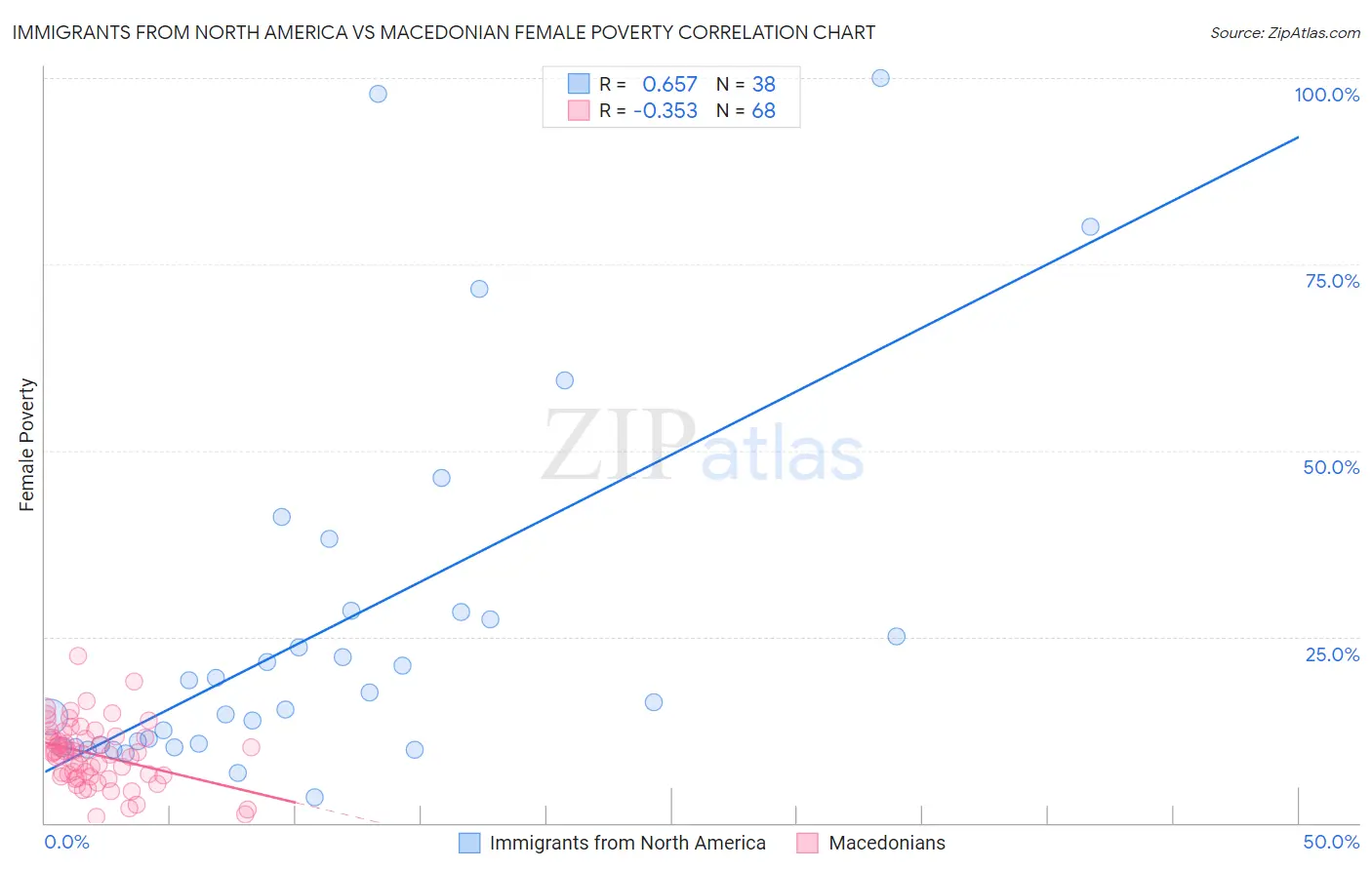 Immigrants from North America vs Macedonian Female Poverty