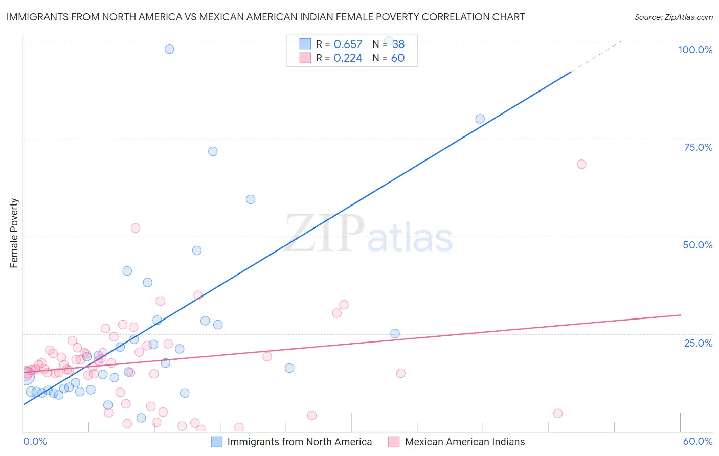 Immigrants from North America vs Mexican American Indian Female Poverty