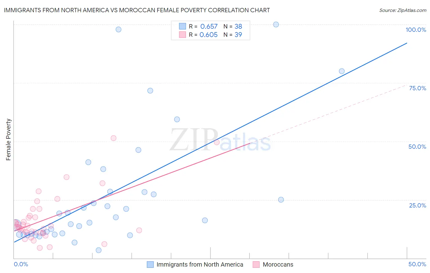 Immigrants from North America vs Moroccan Female Poverty
