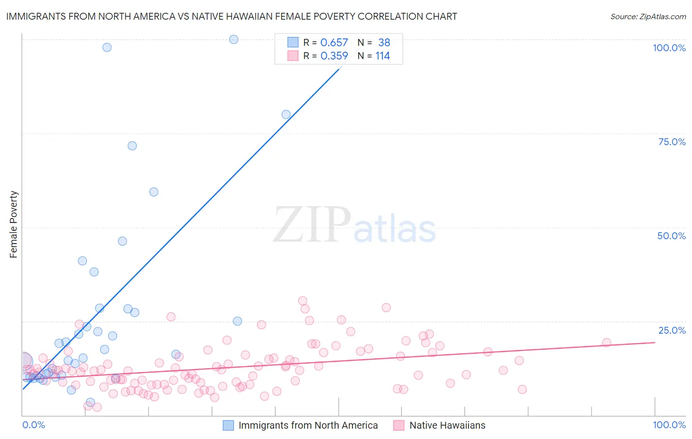 Immigrants from North America vs Native Hawaiian Female Poverty