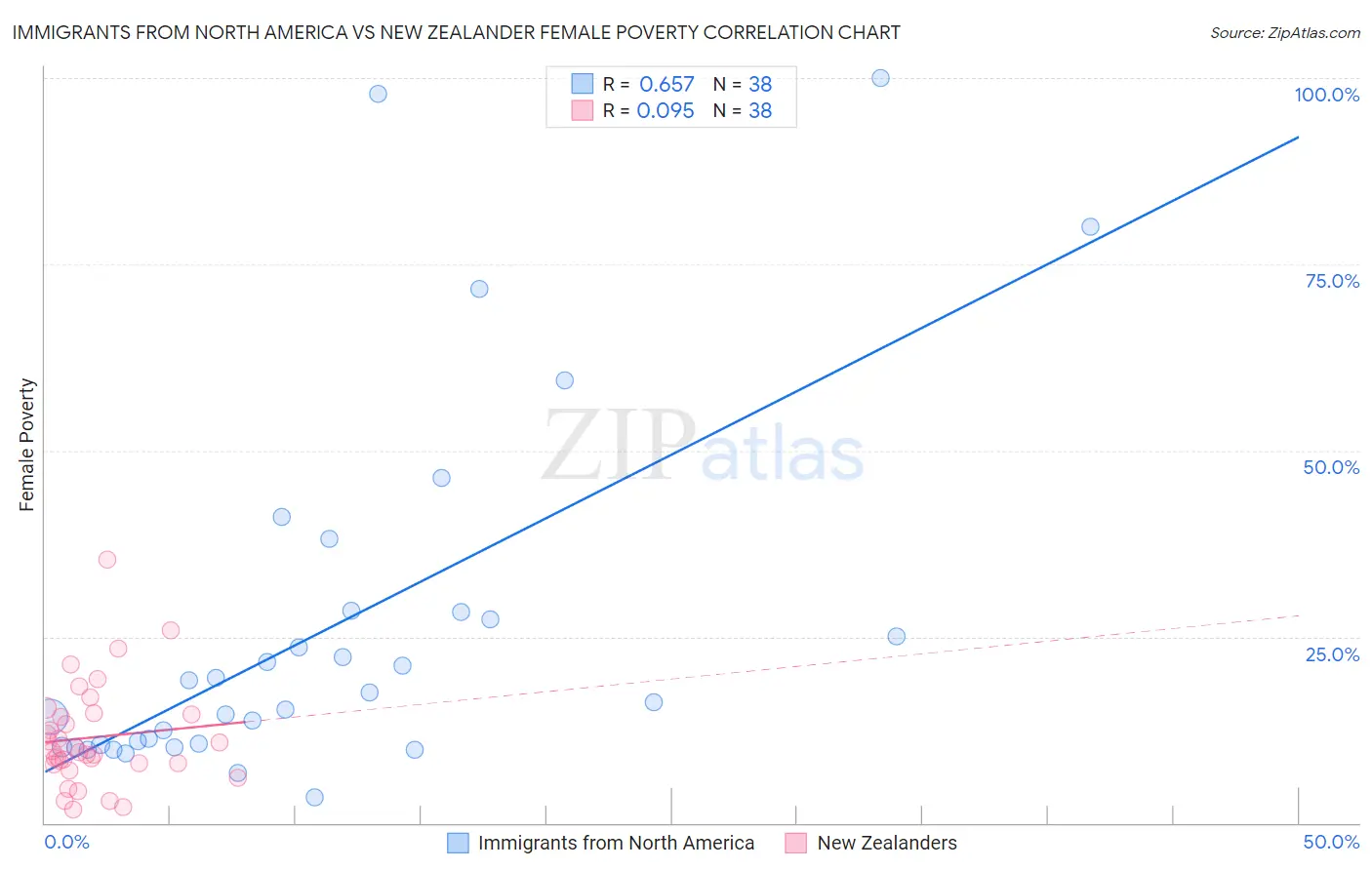 Immigrants from North America vs New Zealander Female Poverty
