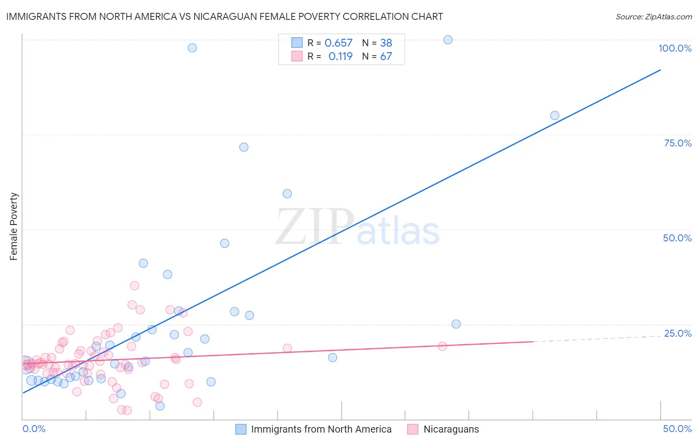 Immigrants from North America vs Nicaraguan Female Poverty