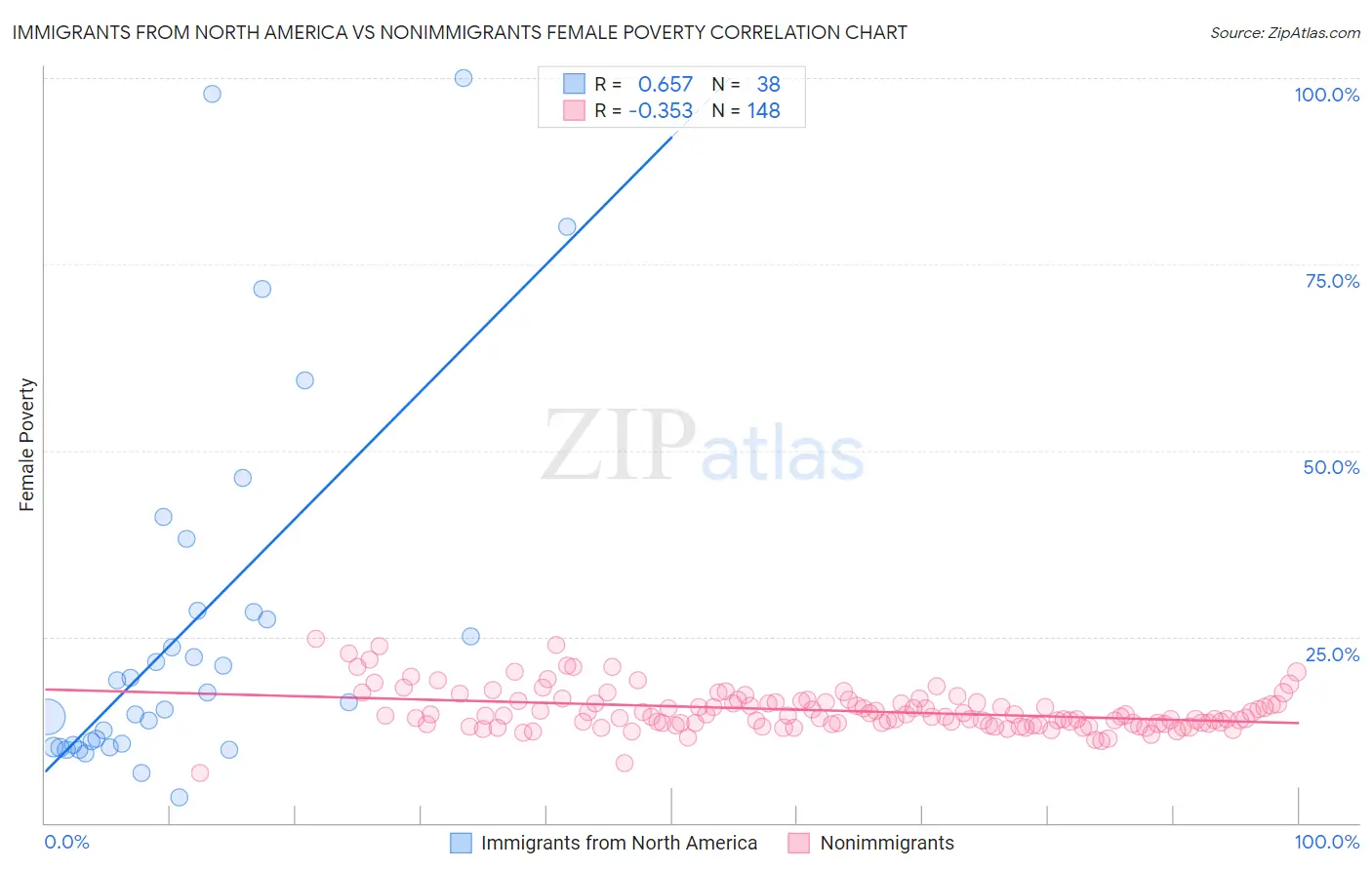 Immigrants from North America vs Nonimmigrants Female Poverty