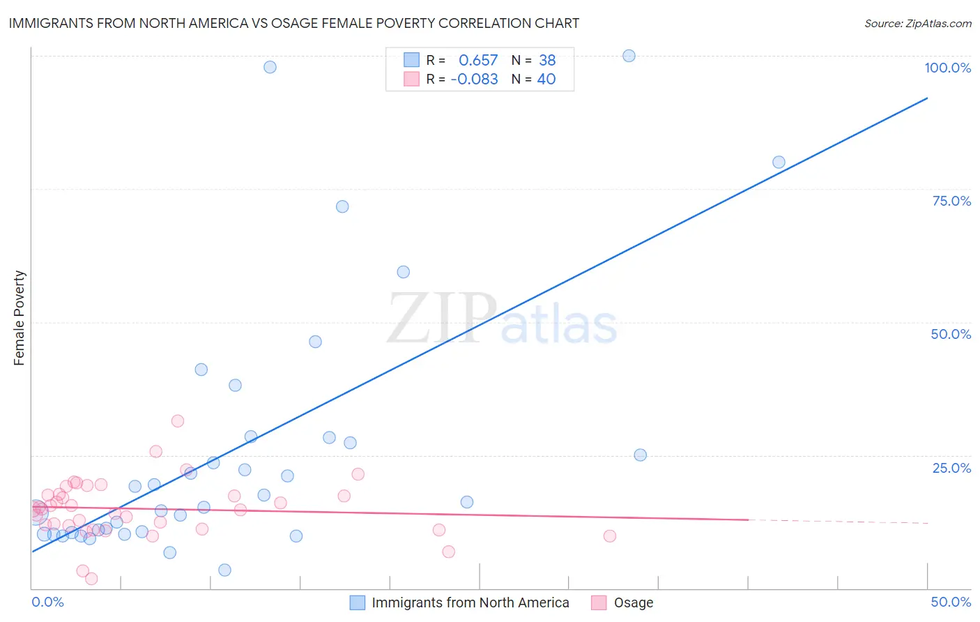 Immigrants from North America vs Osage Female Poverty