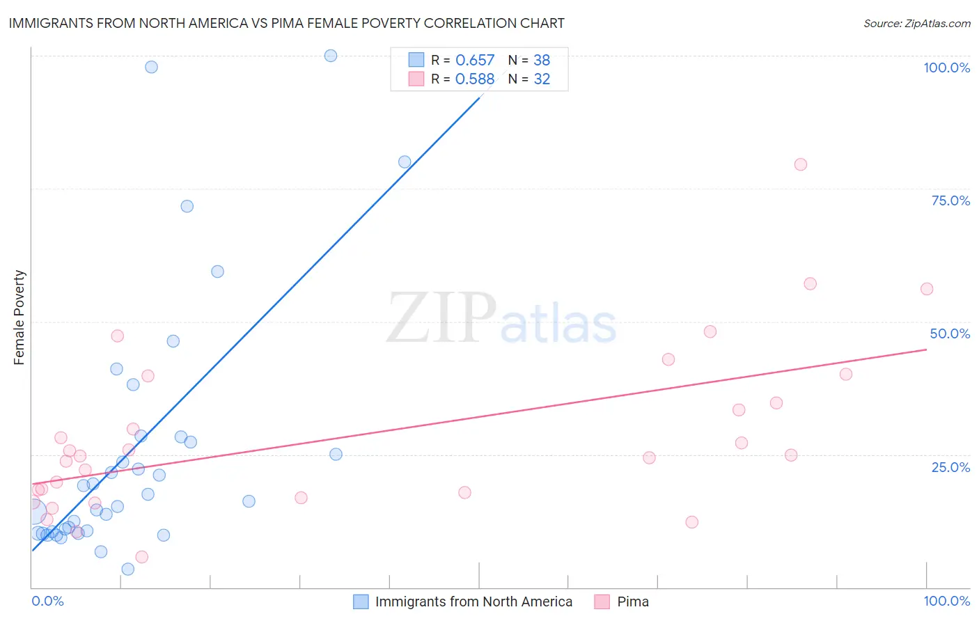 Immigrants from North America vs Pima Female Poverty