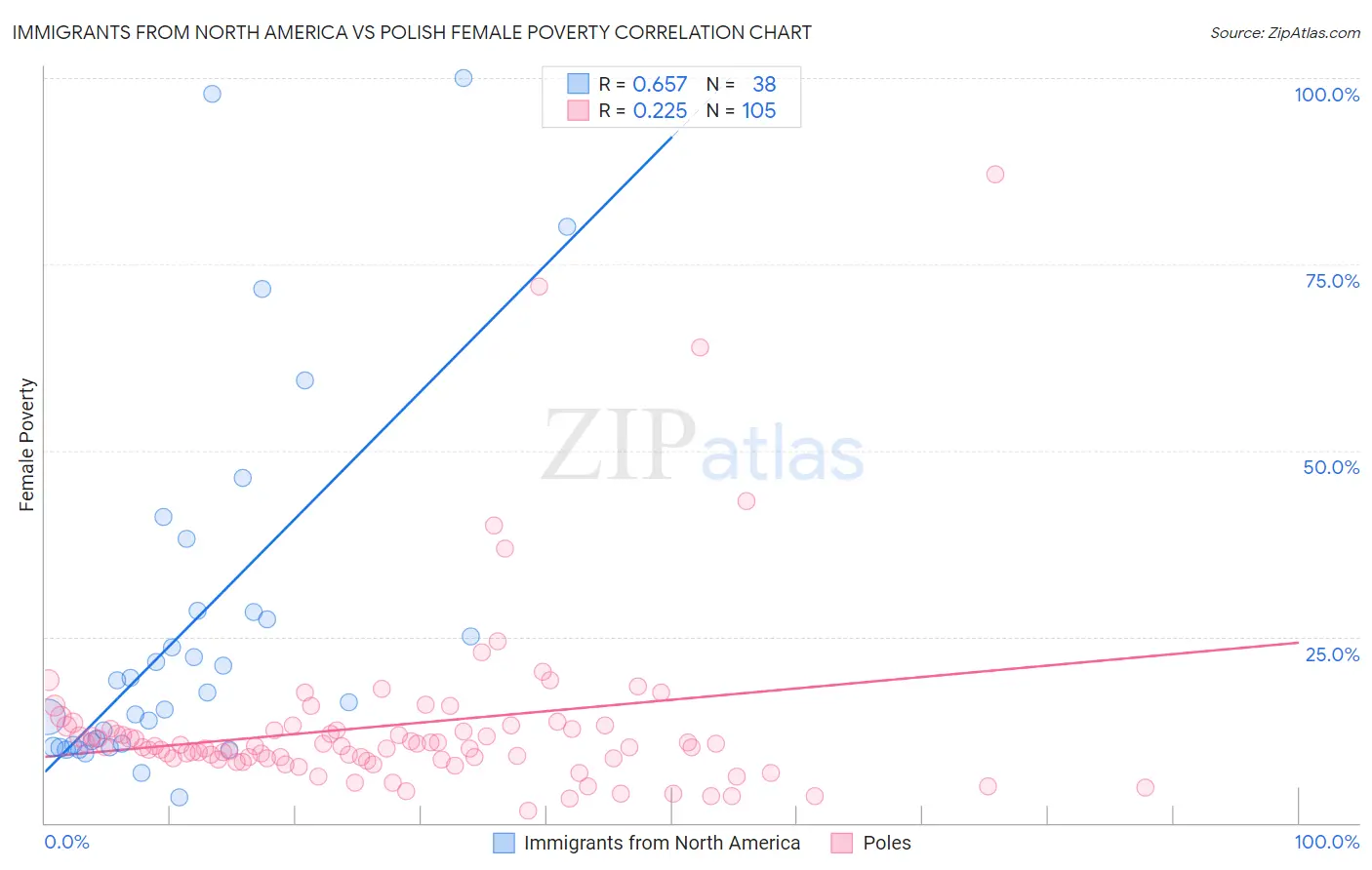 Immigrants from North America vs Polish Female Poverty