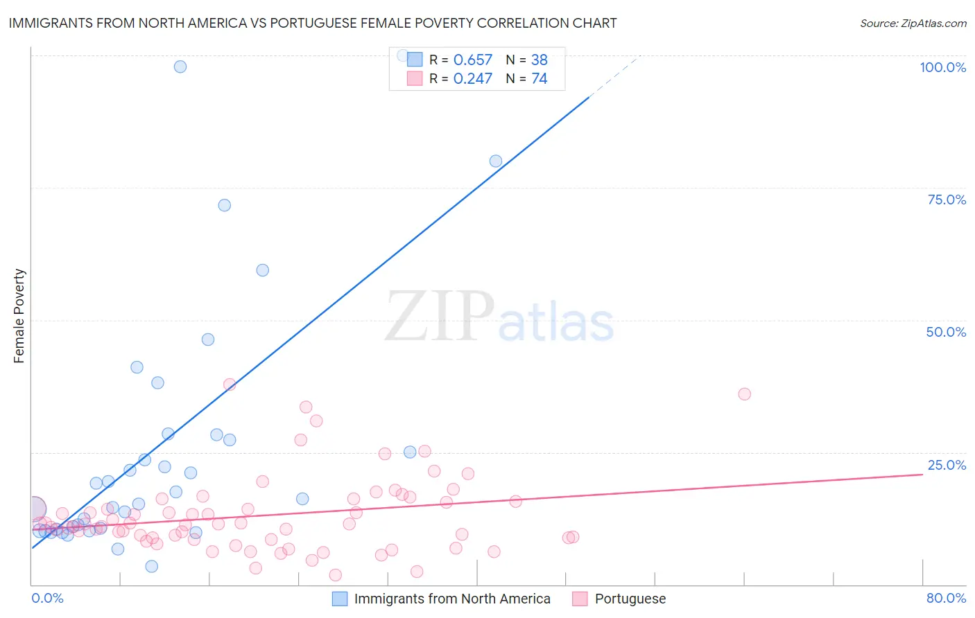 Immigrants from North America vs Portuguese Female Poverty