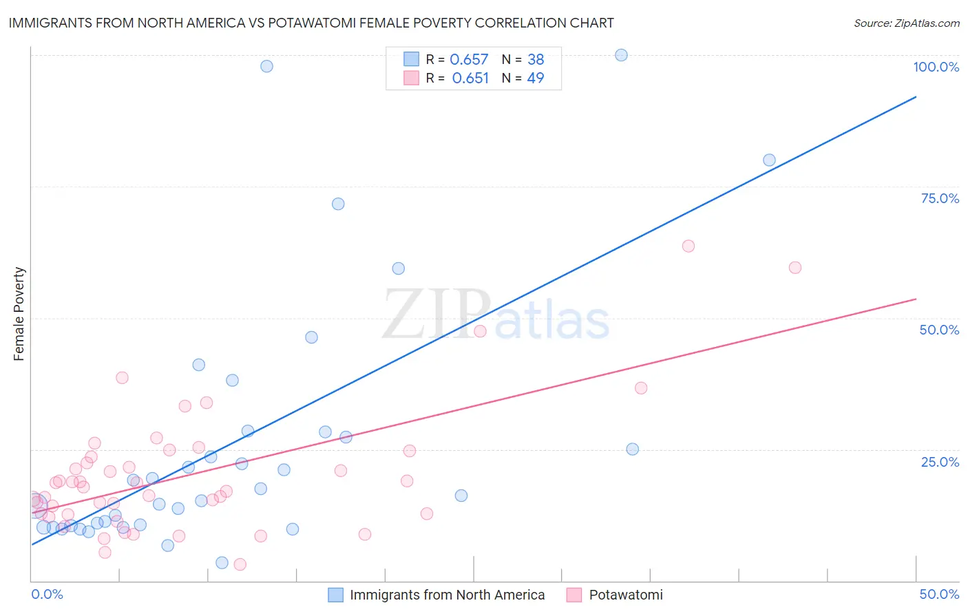 Immigrants from North America vs Potawatomi Female Poverty