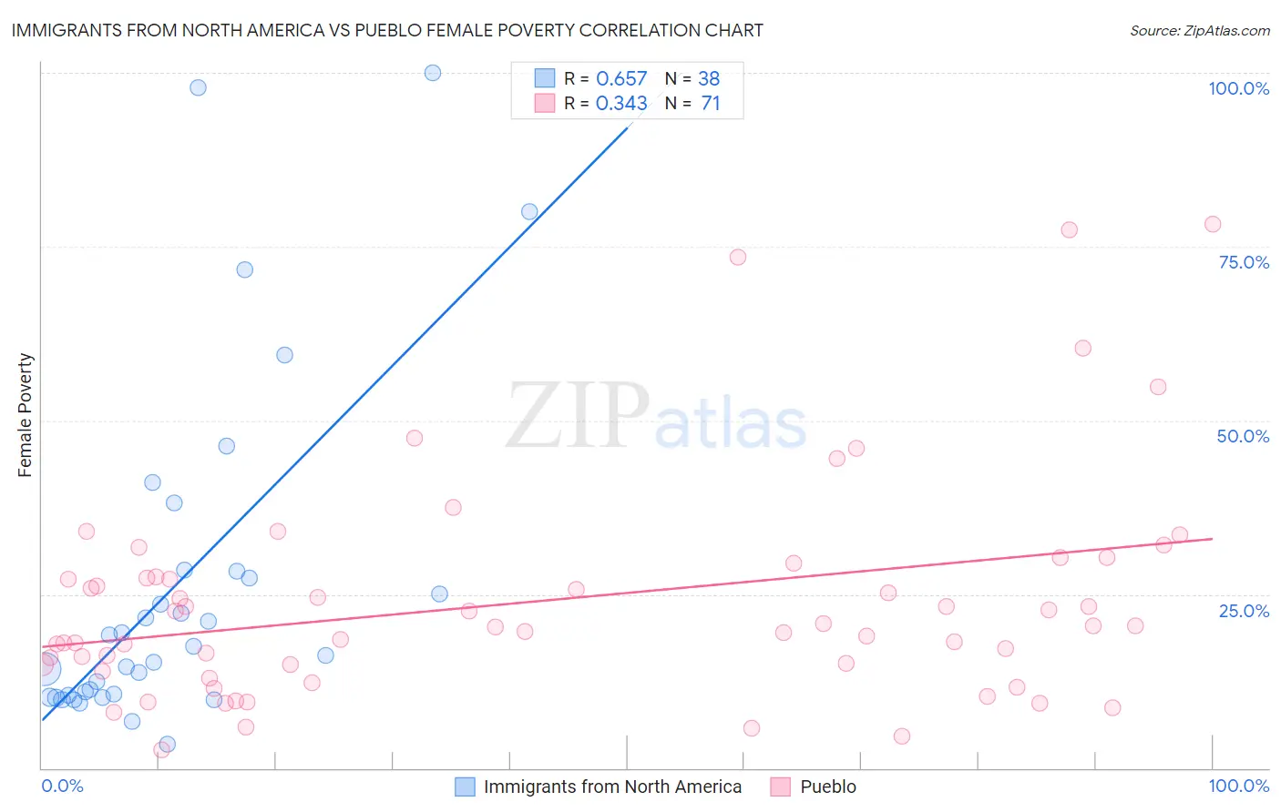 Immigrants from North America vs Pueblo Female Poverty