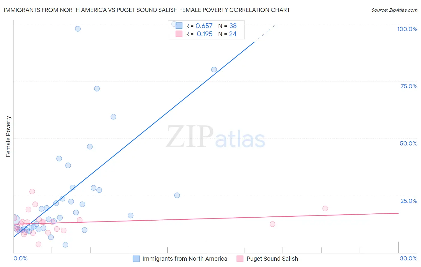 Immigrants from North America vs Puget Sound Salish Female Poverty