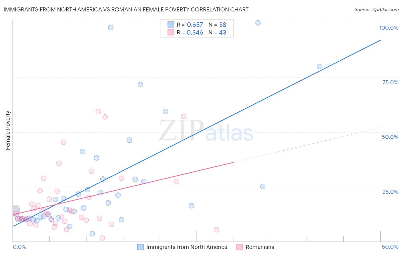 Immigrants from North America vs Romanian Female Poverty