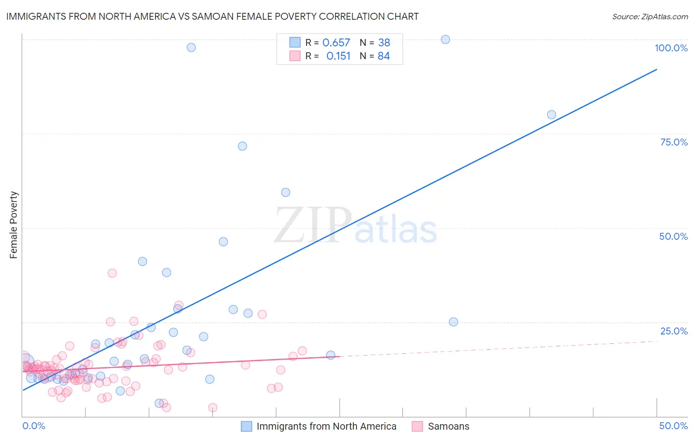 Immigrants from North America vs Samoan Female Poverty
