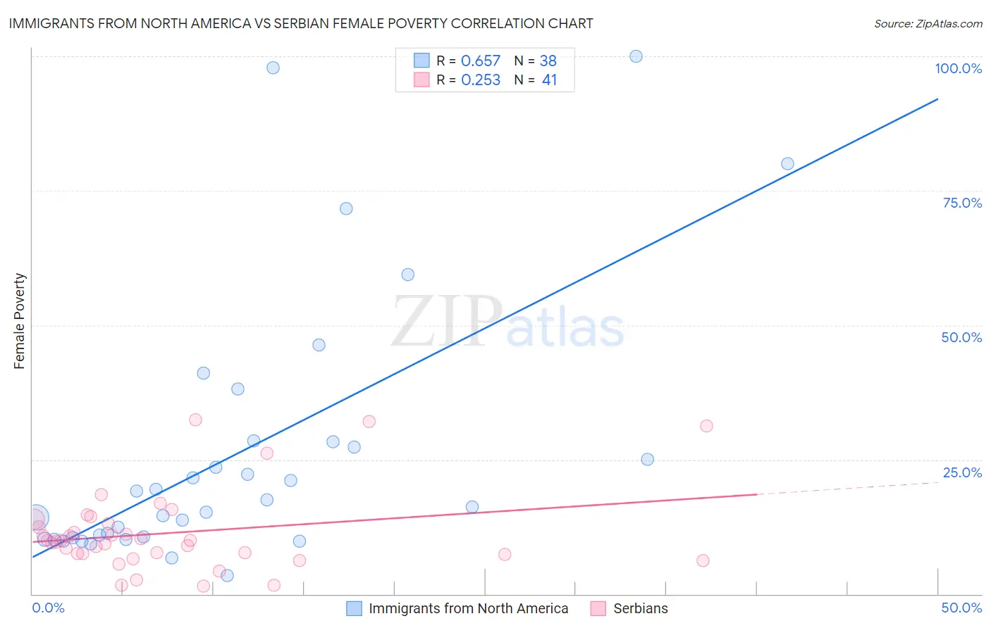 Immigrants from North America vs Serbian Female Poverty