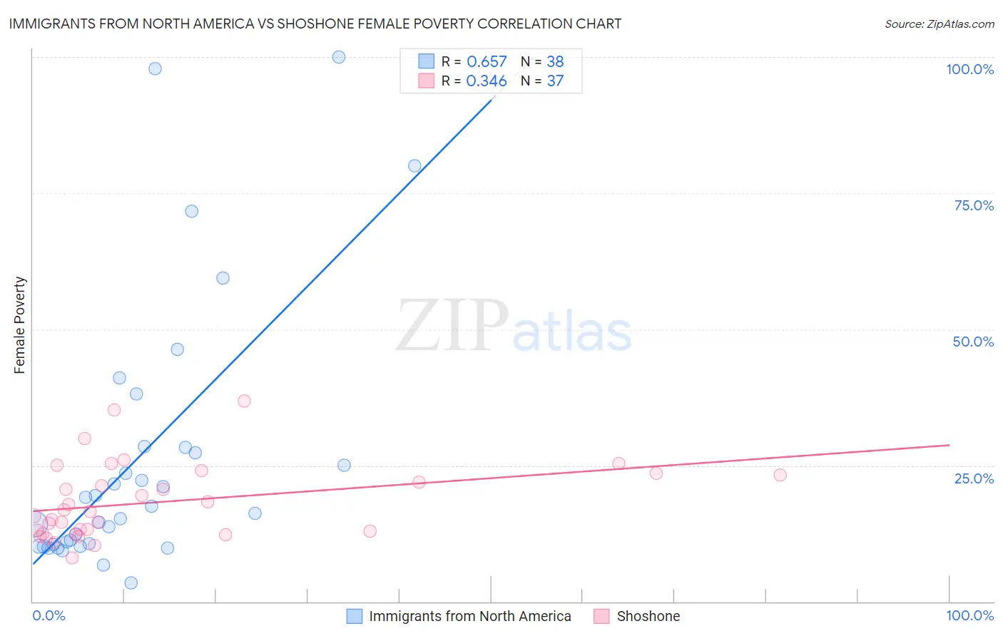 Immigrants from North America vs Shoshone Female Poverty