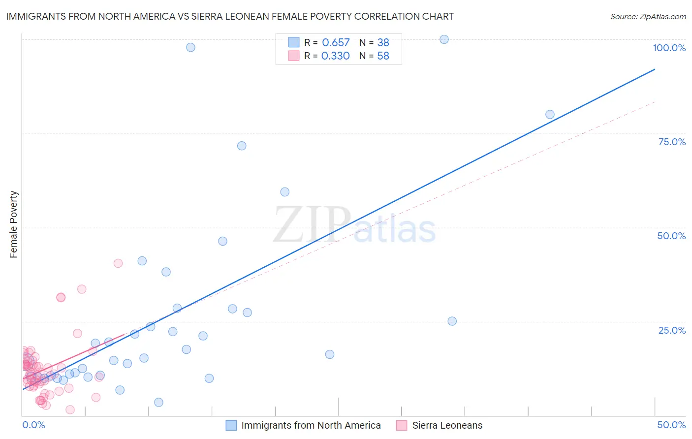 Immigrants from North America vs Sierra Leonean Female Poverty