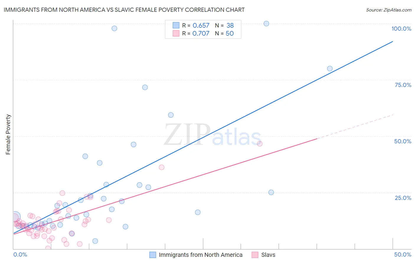 Immigrants from North America vs Slavic Female Poverty