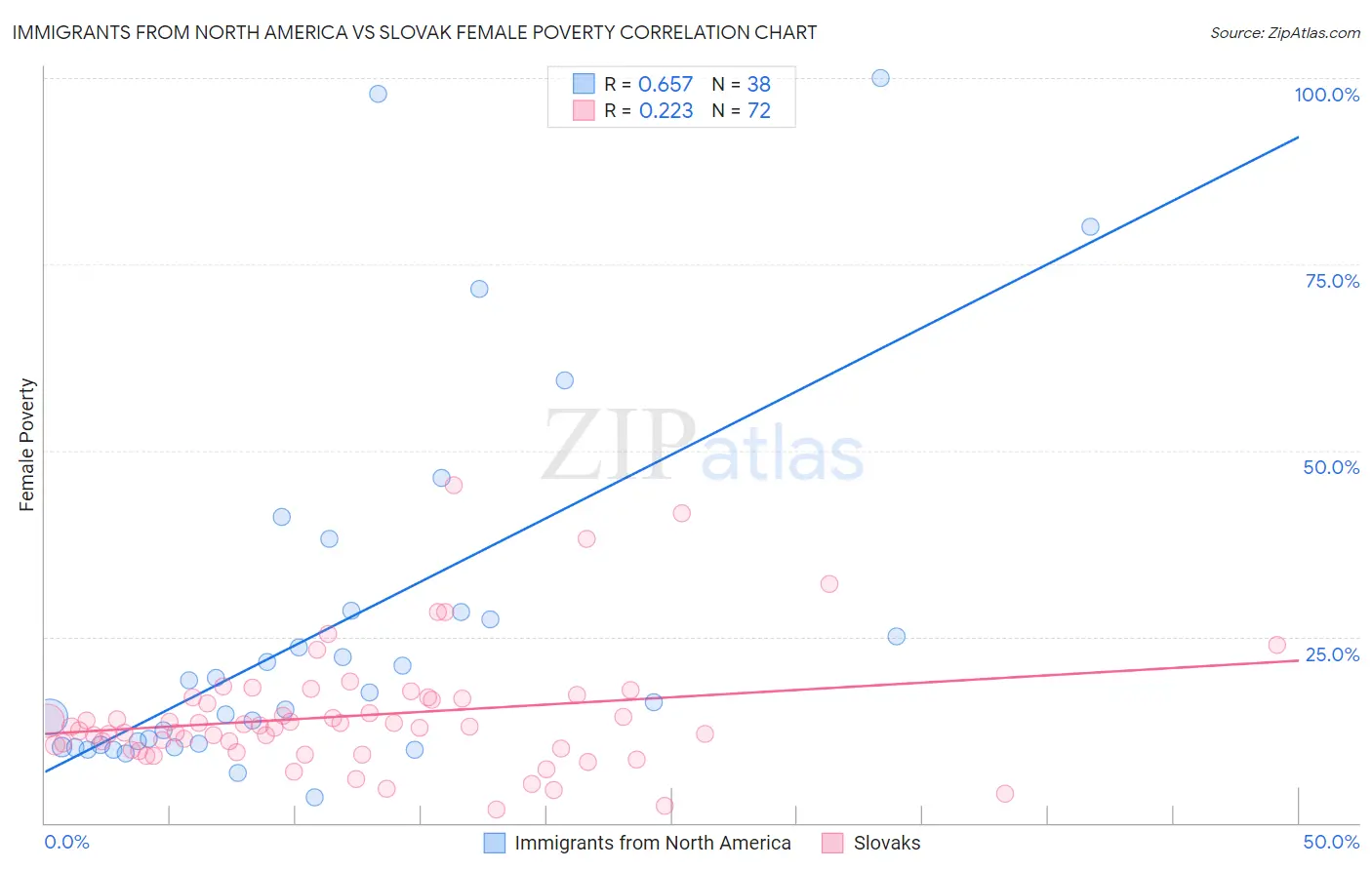 Immigrants from North America vs Slovak Female Poverty