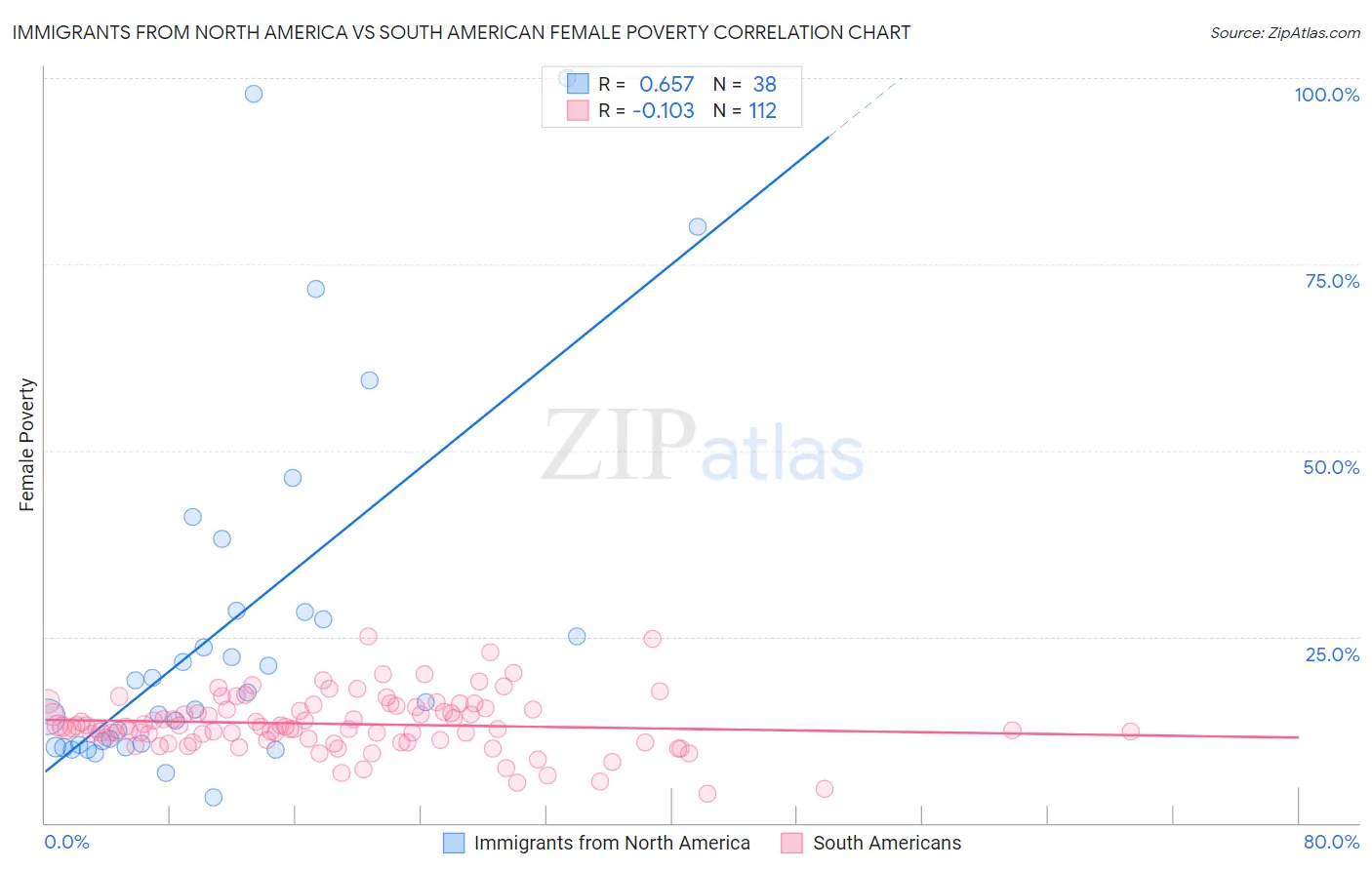 Immigrants from North America vs South American Female Poverty