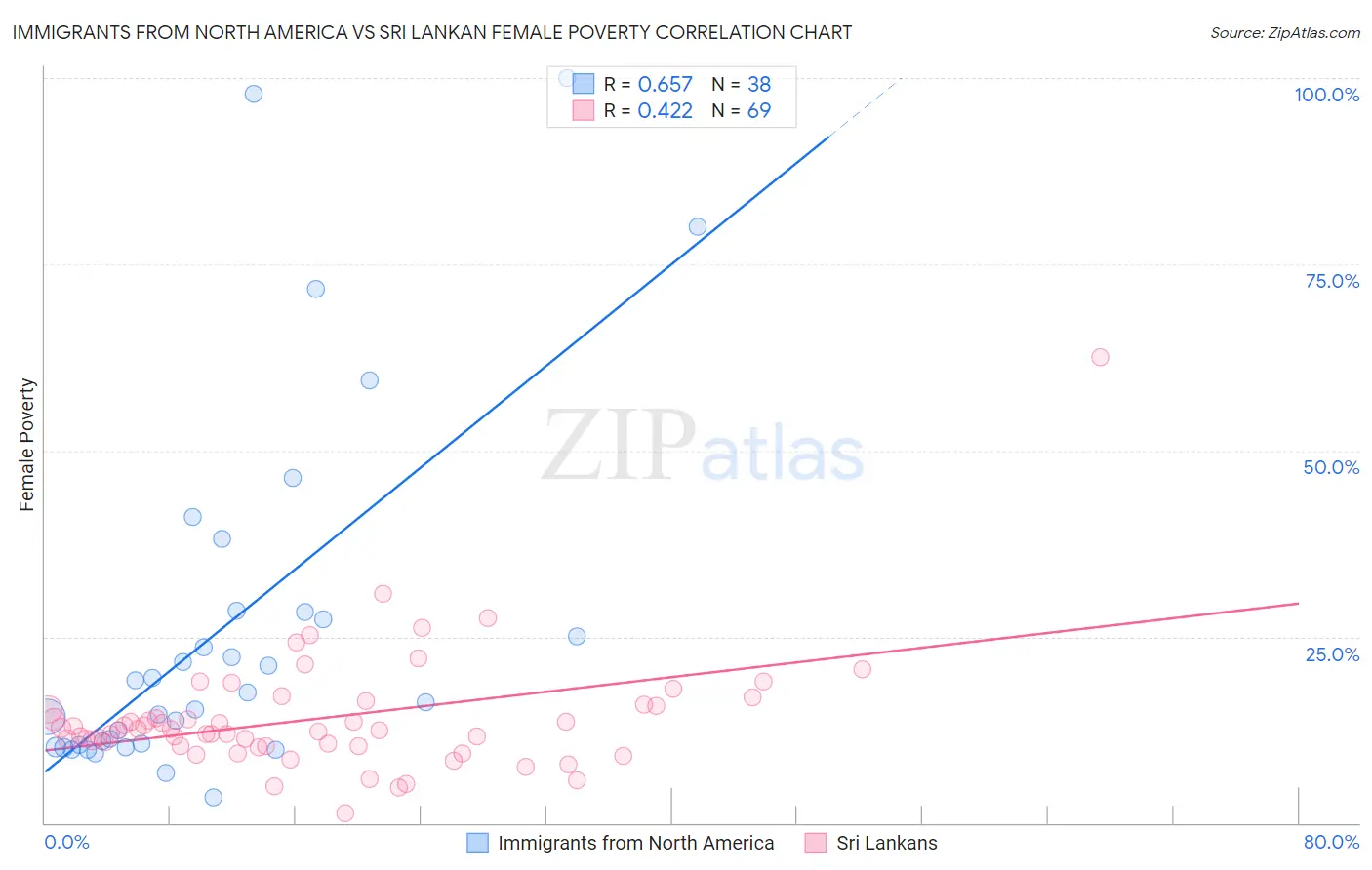 Immigrants from North America vs Sri Lankan Female Poverty