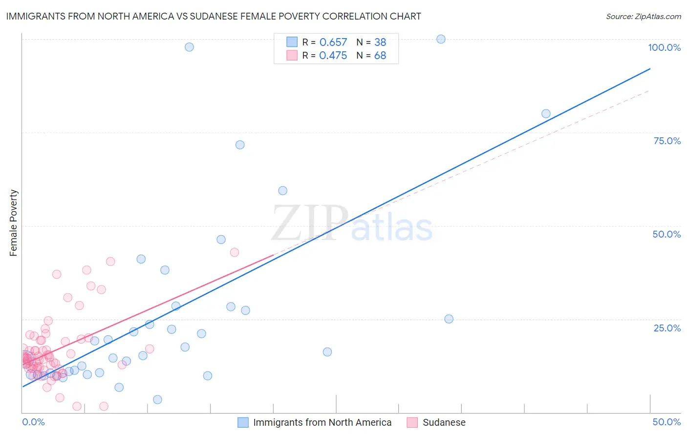 Immigrants from North America vs Sudanese Female Poverty
