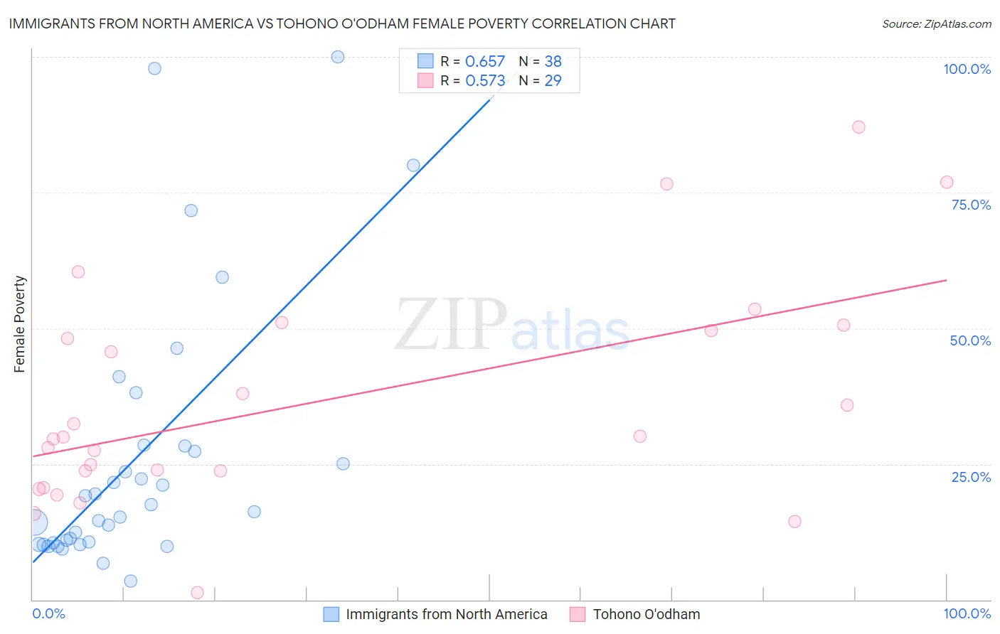 Immigrants from North America vs Tohono O'odham Female Poverty