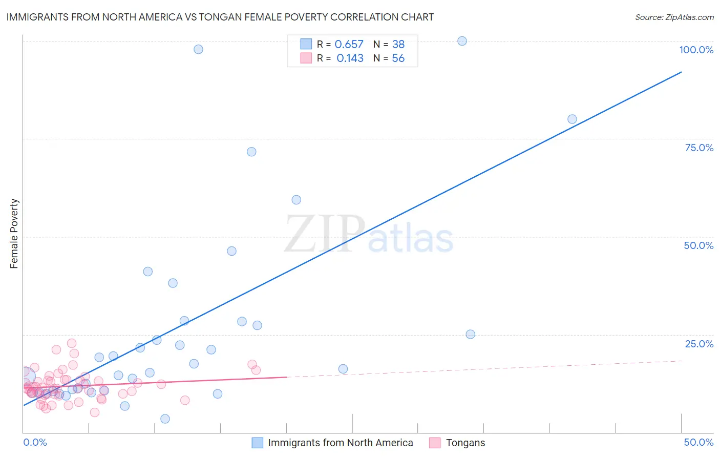 Immigrants from North America vs Tongan Female Poverty