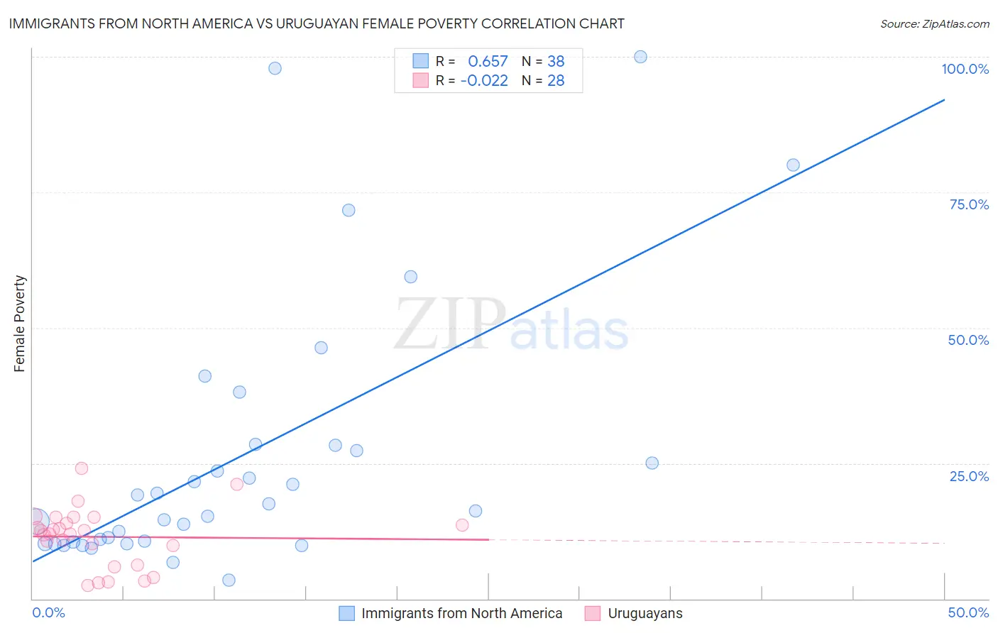 Immigrants from North America vs Uruguayan Female Poverty