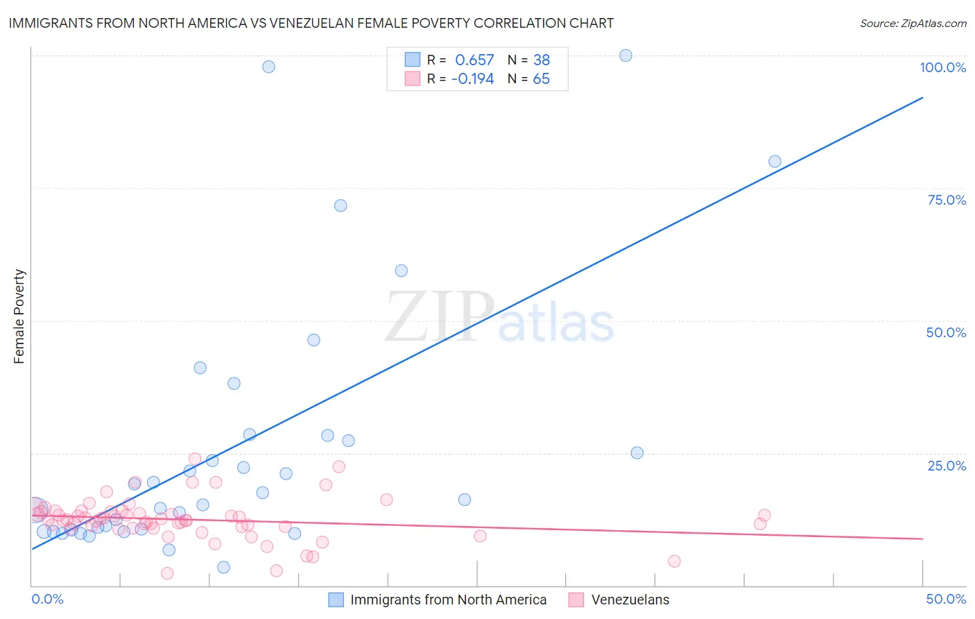 Immigrants from North America vs Venezuelan Female Poverty