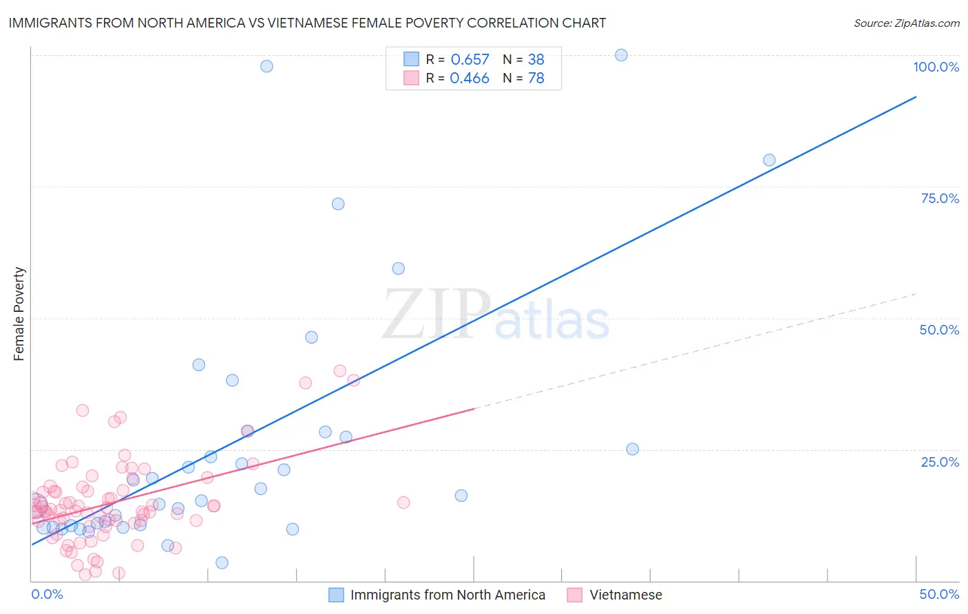 Immigrants from North America vs Vietnamese Female Poverty