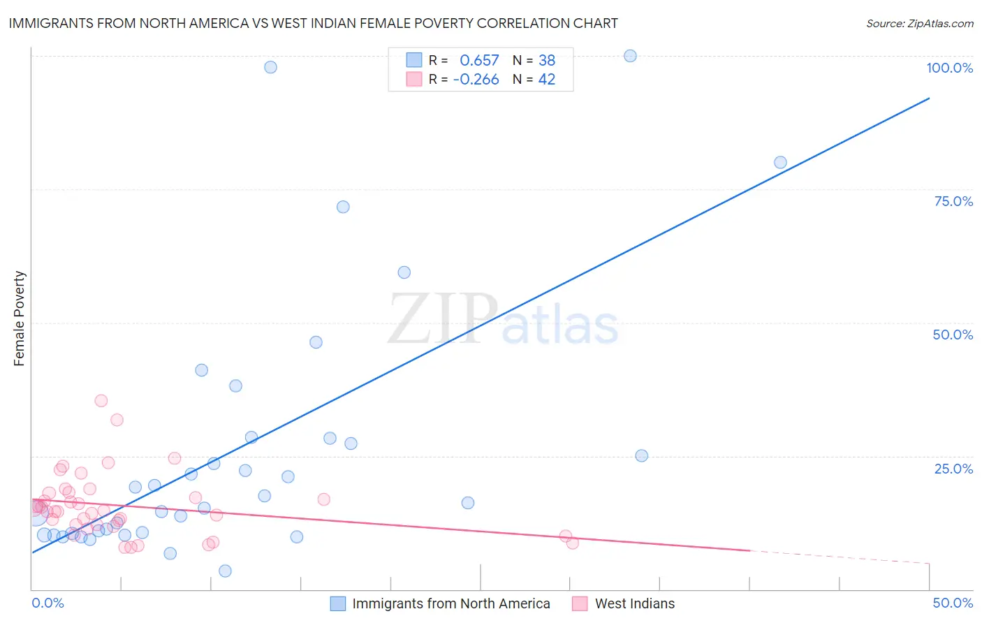 Immigrants from North America vs West Indian Female Poverty