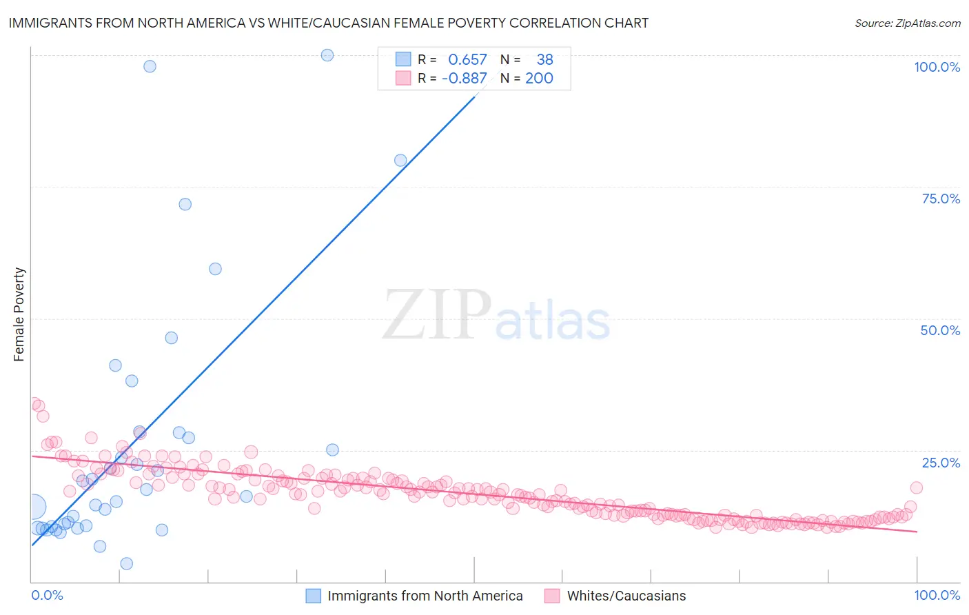 Immigrants from North America vs White/Caucasian Female Poverty