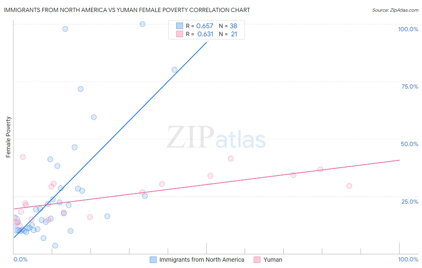 Immigrants from North America vs Yuman Female Poverty