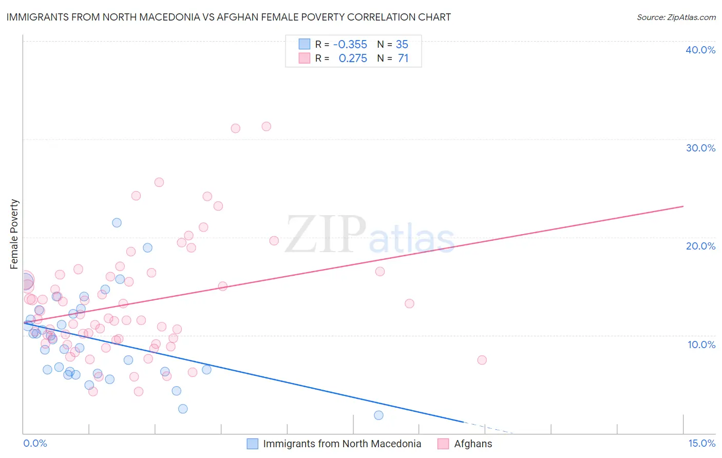 Immigrants from North Macedonia vs Afghan Female Poverty