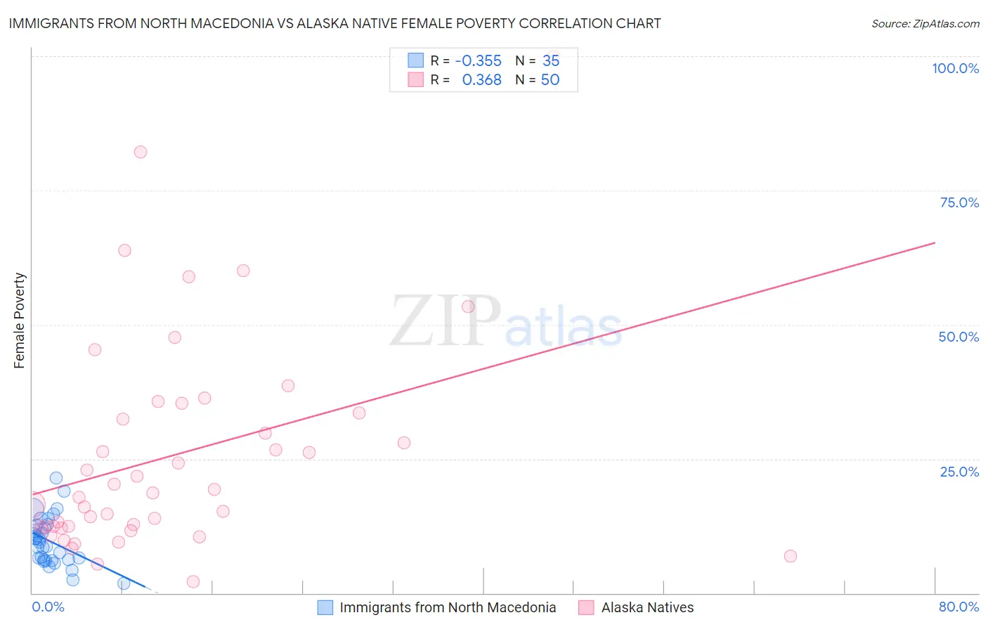 Immigrants from North Macedonia vs Alaska Native Female Poverty