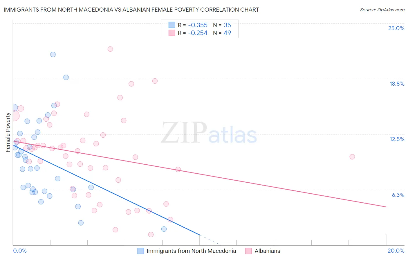 Immigrants from North Macedonia vs Albanian Female Poverty