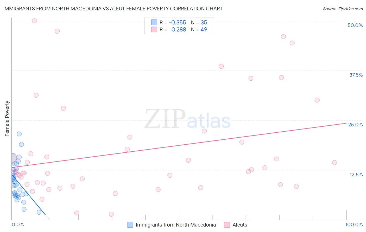 Immigrants from North Macedonia vs Aleut Female Poverty